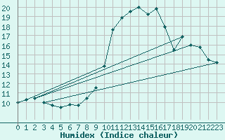 Courbe de l'humidex pour Lignerolles (03)