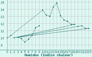 Courbe de l'humidex pour Cimetta