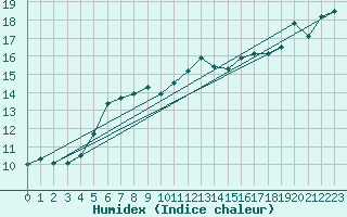 Courbe de l'humidex pour Porquerolles (83)