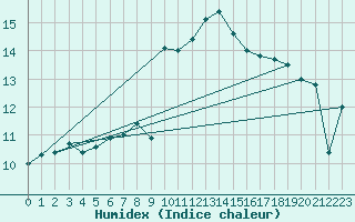 Courbe de l'humidex pour Orange (84)