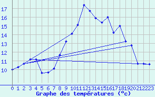 Courbe de tempratures pour Le Mas (06)