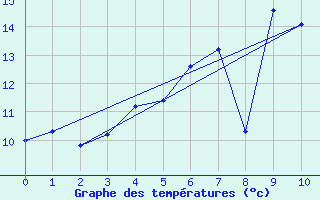 Courbe de tempratures pour Helsingborg