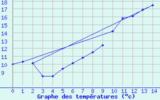 Courbe de tempratures pour Breuvannes (52)