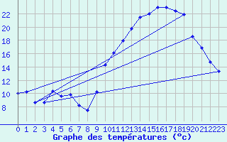 Courbe de tempratures pour Embrun (05)