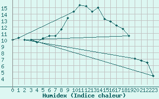 Courbe de l'humidex pour Giswil