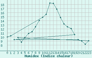 Courbe de l'humidex pour Segl-Maria