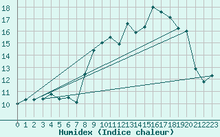 Courbe de l'humidex pour Aston - Plateau de Beille (09)