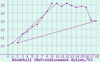 Courbe du refroidissement olien pour Lyngor Fyr