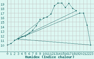 Courbe de l'humidex pour Pointe de Socoa (64)