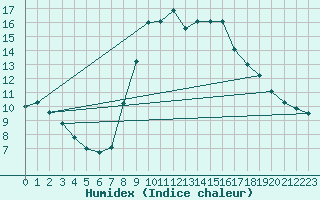 Courbe de l'humidex pour Harburg