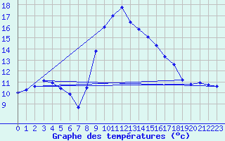 Courbe de tempratures pour Mont-de-Marsan (40)