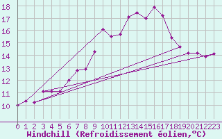 Courbe du refroidissement olien pour La Fretaz (Sw)