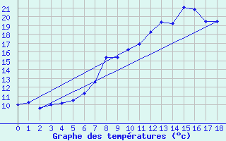 Courbe de tempratures pour Villingen-Schwenning