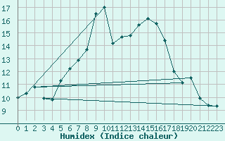 Courbe de l'humidex pour Luizi Calugara