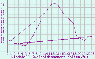Courbe du refroidissement olien pour Beja