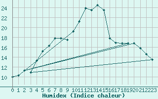 Courbe de l'humidex pour Veliko Gradiste