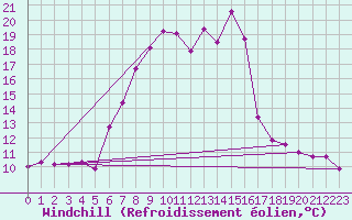 Courbe du refroidissement olien pour Neumarkt