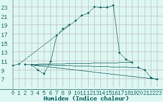 Courbe de l'humidex pour Pforzheim-Ispringen