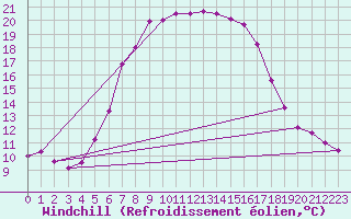 Courbe du refroidissement olien pour Malmo