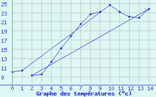 Courbe de tempratures pour Dagloesen