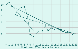 Courbe de l'humidex pour Kihnu