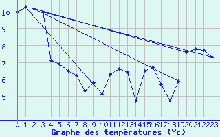 Courbe de tempratures pour Crosby