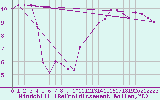 Courbe du refroidissement olien pour Paris Saint-Germain-des-Prs (75)
