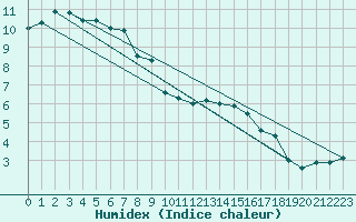 Courbe de l'humidex pour Fribourg / Posieux