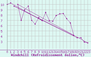 Courbe du refroidissement olien pour Porquerolles (83)