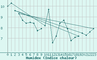 Courbe de l'humidex pour Egolzwil