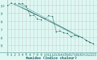 Courbe de l'humidex pour Aix-la-Chapelle (All)