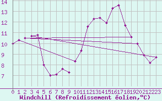 Courbe du refroidissement olien pour Ploumanac