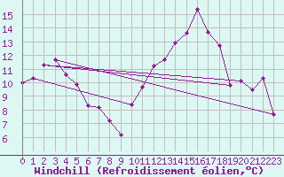 Courbe du refroidissement olien pour Palencia / Autilla del Pino