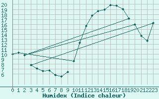 Courbe de l'humidex pour Quimperl (29)