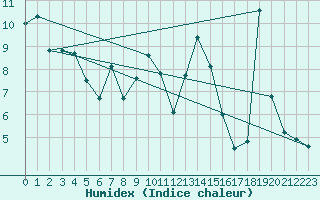 Courbe de l'humidex pour Cairngorm