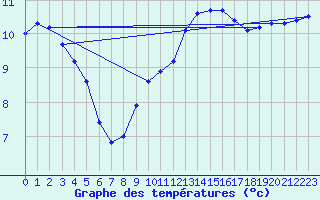 Courbe de tempratures pour Hoek Van Holland