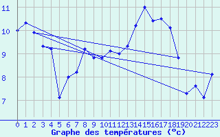 Courbe de tempratures pour Elzach-Fisnacht