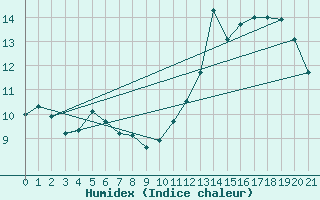 Courbe de l'humidex pour Corrientes Aero.