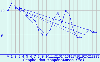 Courbe de tempratures pour Spa - La Sauvenire (Be)