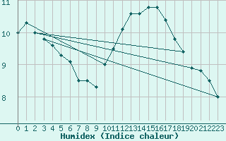 Courbe de l'humidex pour Lillers (62)