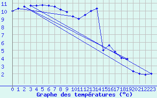 Courbe de tempratures pour Belfort-Dorans (90)