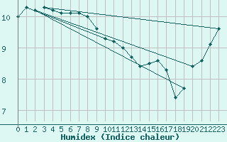 Courbe de l'humidex pour Tammisaari Jussaro