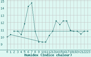 Courbe de l'humidex pour Punta Marina