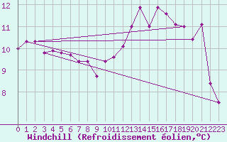 Courbe du refroidissement olien pour Koksijde (Be)
