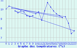 Courbe de tempratures pour Ploumanac