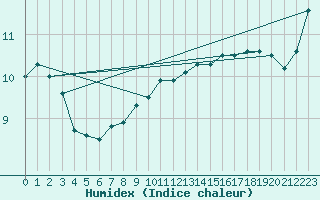 Courbe de l'humidex pour Sartine Island