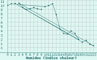 Courbe de l'humidex pour Beernem (Be)