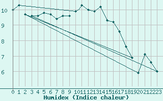 Courbe de l'humidex pour Valley
