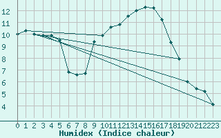 Courbe de l'humidex pour Regensburg