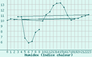 Courbe de l'humidex pour Ste (34)